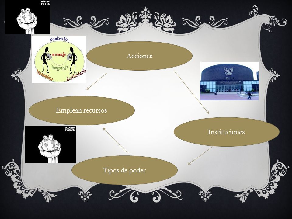 Acciones Emplean recursos Instituciones Tipos de poder