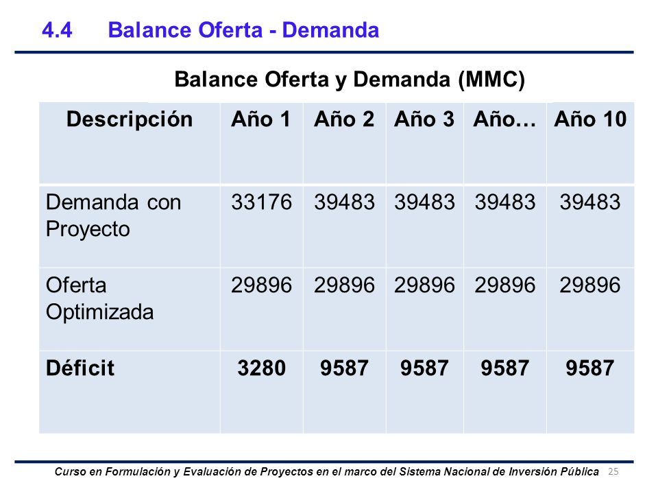 Balance Oferta y Demanda (MMC)