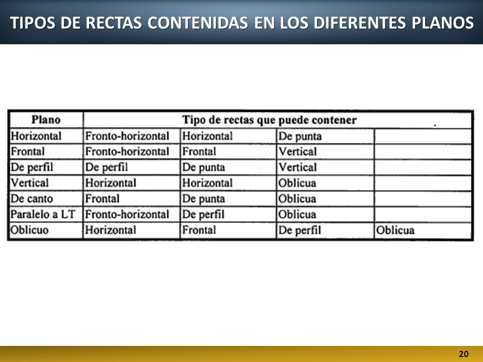 TIPOS DE RECTAS CONTENIDAS EN LOS DIFERENTES PLANOS