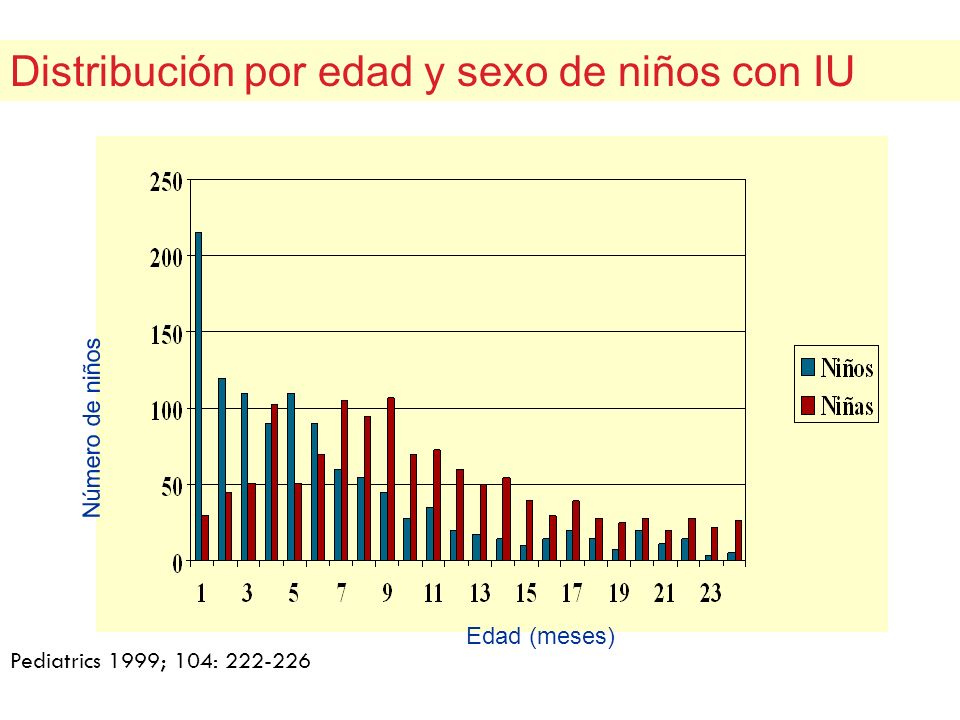 Distribución por edad y sexo de niños con IU