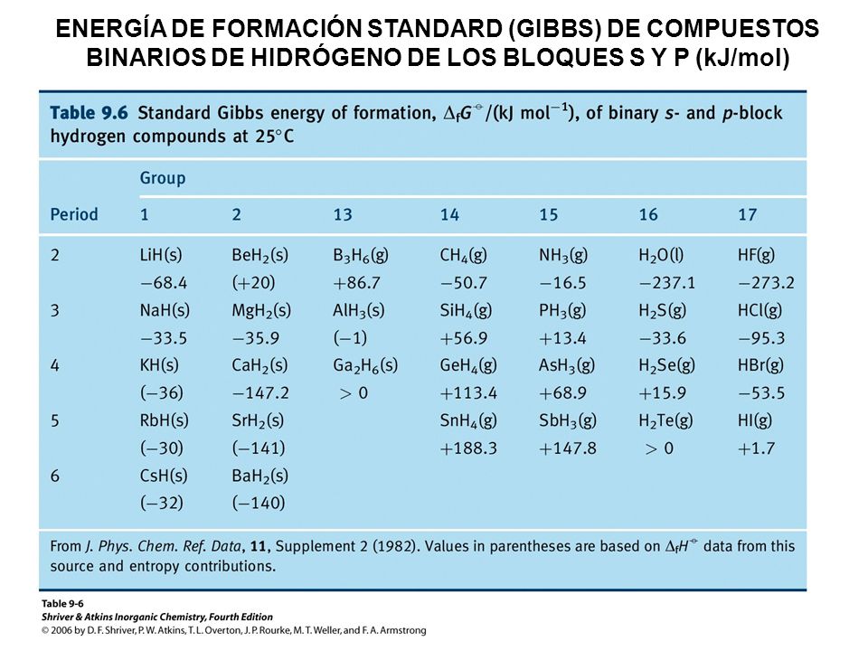 ENERGÍA DE FORMACIÓN STANDARD (GIBBS) DE COMPUESTOS BINARIOS DE HIDRÓGENO DE LOS BLOQUES S Y P (kJ/mol)