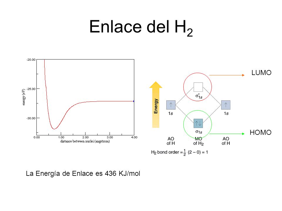 Enlace del H2 LUMO HOMO La Energía de Enlace es 436 KJ/mol