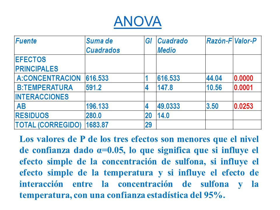ANOVA Fuente. Suma de Cuadrados. Gl. Cuadrado Medio. Razón-F. Valor-P. EFECTOS PRINCIPALES.