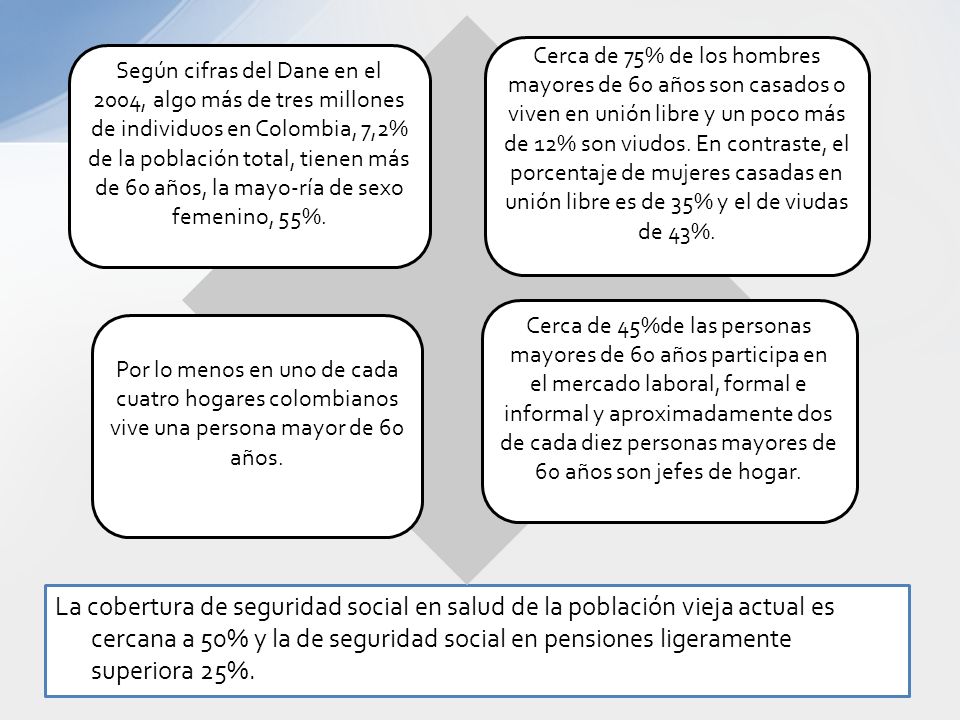 Según cifras del Dane en el 2004, algo más de tres millones de individuos en Colombia, 7,2% de la población total, tienen más de 60 años, la mayo-ría de sexo femenino, 55%.