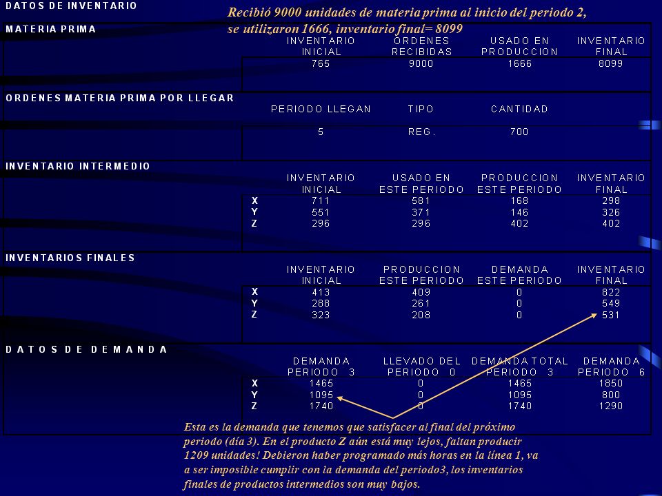 Recibió 9000 unidades de materia prima al inicio del periodo 2, se utilizaron 1666, inventario final= 8099