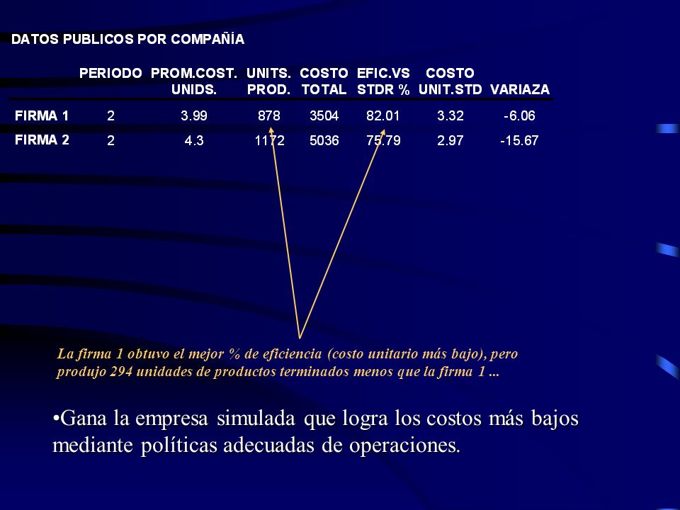La firma 1 obtuvo el mejor % de eficiencia (costo unitario más bajo), pero produjo 294 unidades de productos terminados menos que la firma 1 ...