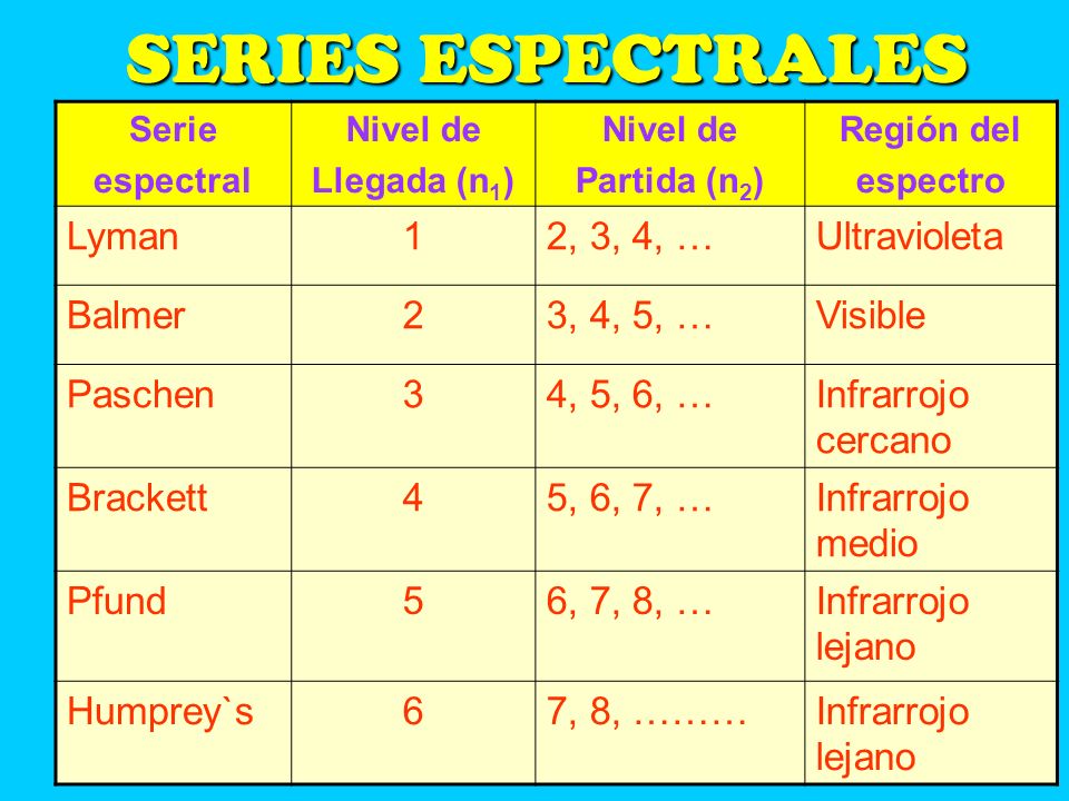 SERIES ESPECTRALES Lyman 1 2, 3, 4, … Ultravioleta Balmer 2 3, 4, 5, …