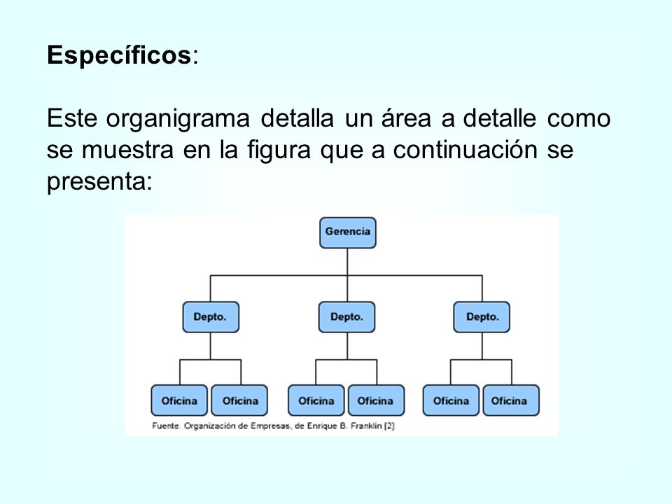 Específicos: Este organigrama detalla un área a detalle como se muestra en la figura que a continuación se presenta: