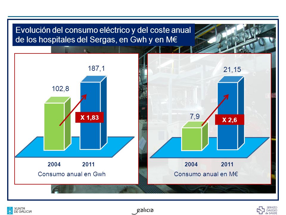 Evolución del consumo eléctrico y del coste anual de los hospitales del Sergas, en Gwh y en M€