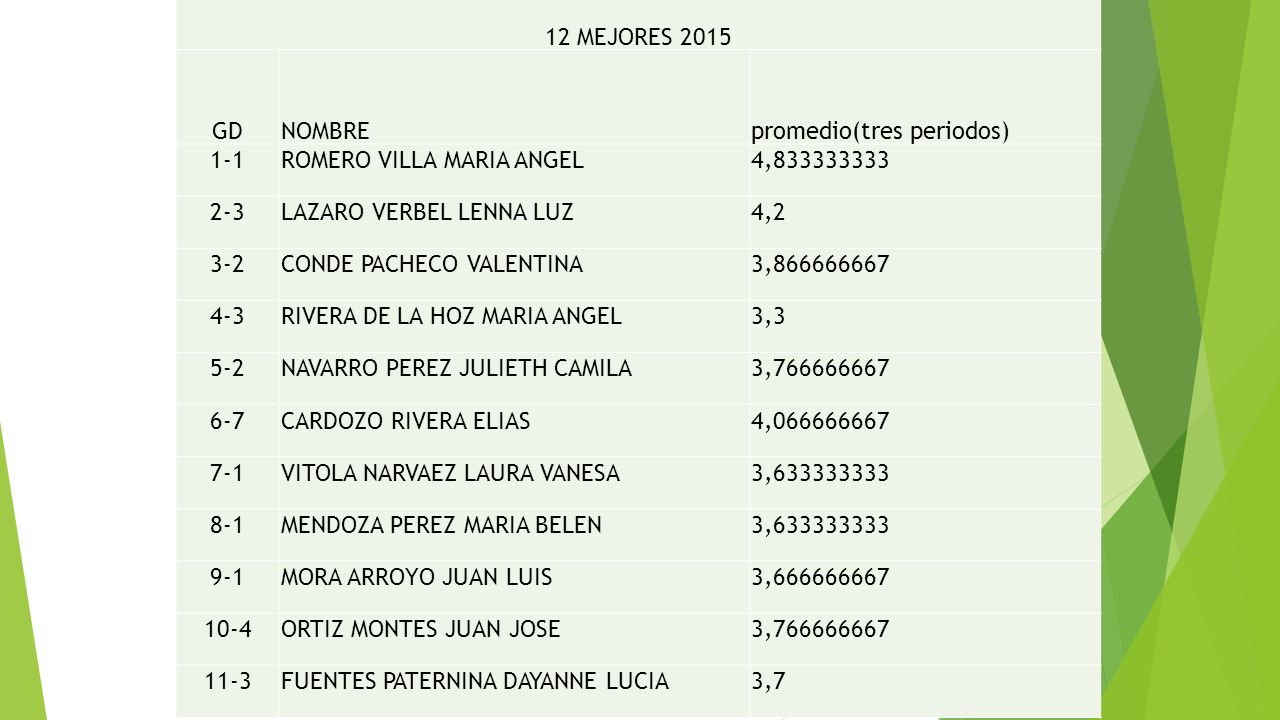 12 MEJORES 2015 GD. NOMBRE. promedio(tres periodos) 1-1. ROMERO VILLA MARIA ANGEL. 4,