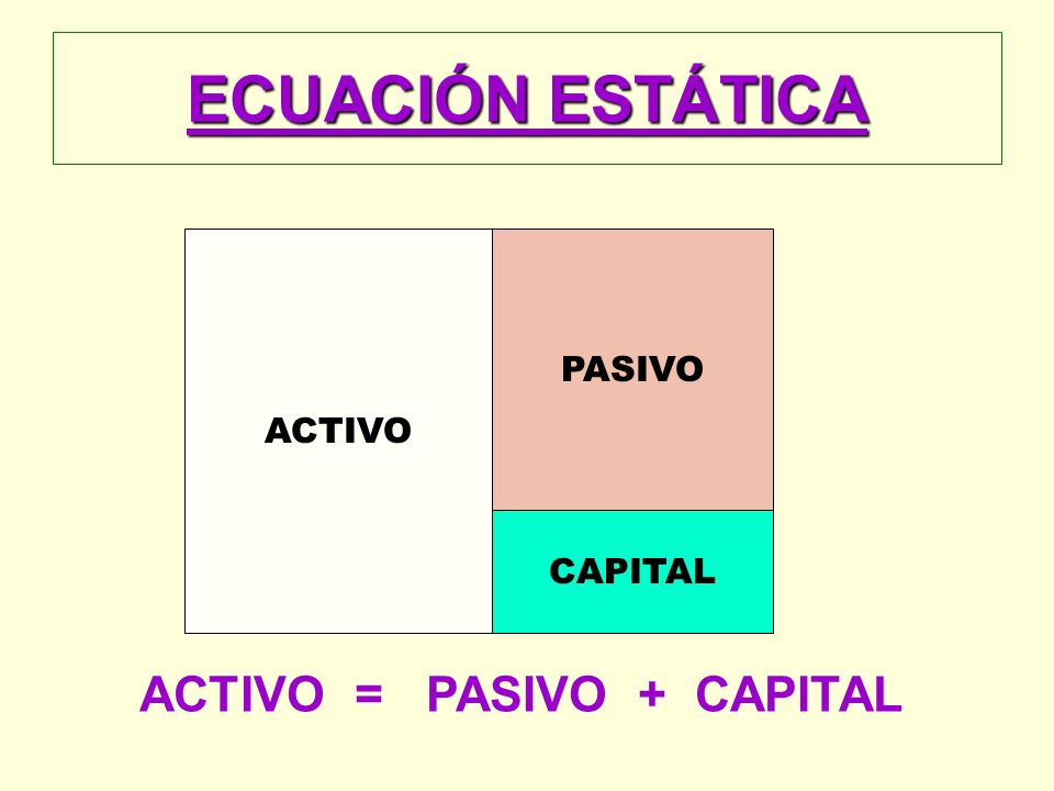 ECUACIÓN ESTÁTICA ACTIVO = PASIVO + CAPITAL PASIVO ACTIVO CAPITAL
