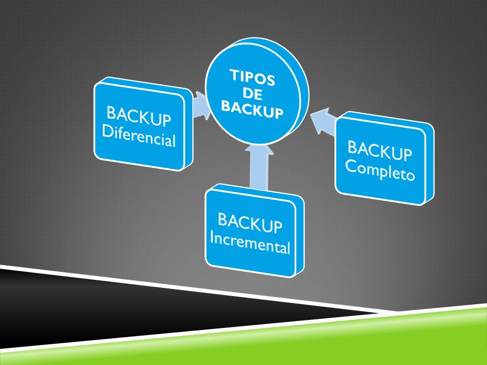 TIPOS DE BACKUP BACKUP Diferencial BACKUP Incremental BACKUP Completo