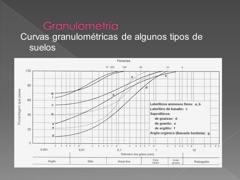 Granulometría Curvas granulométricas de algunos tipos de suelos