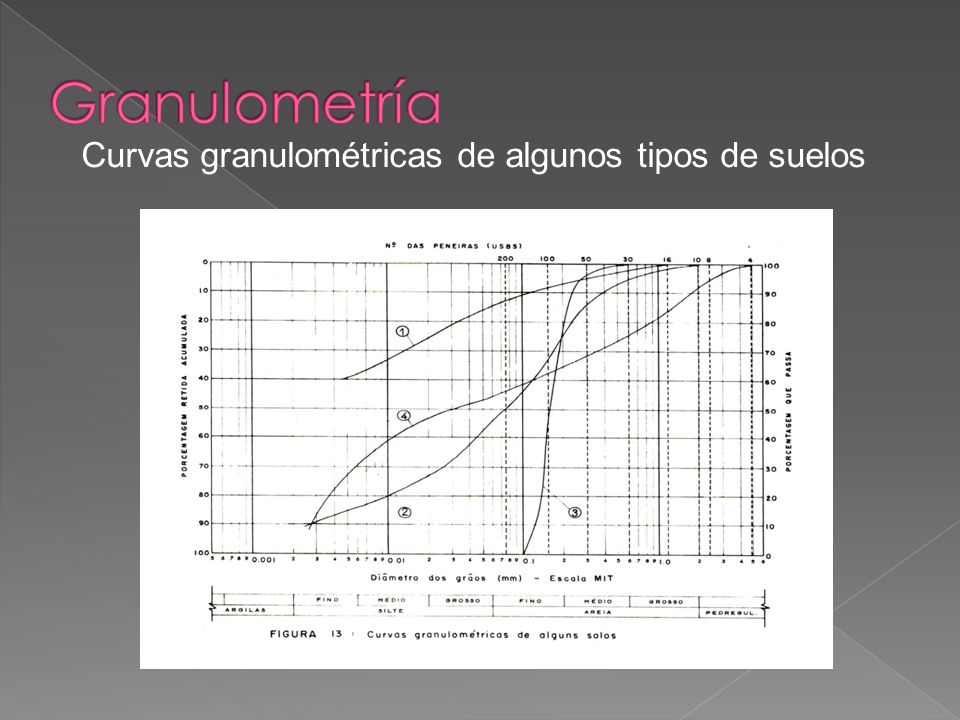 Granulometría Curvas granulométricas de algunos tipos de suelos