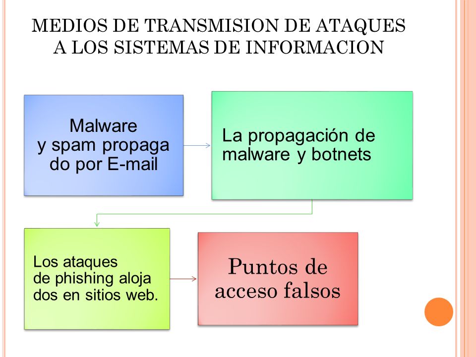 MEDIOS DE TRANSMISION DE ATAQUES A LOS SISTEMAS DE INFORMACION