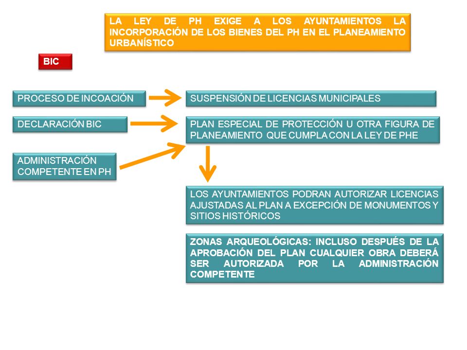 LA LEY DE PH EXIGE A LOS AYUNTAMIENTOS LA INCORPORACIÓN DE LOS BIENES DEL PH EN EL PLANEAMIENTO URBANÍSTICO