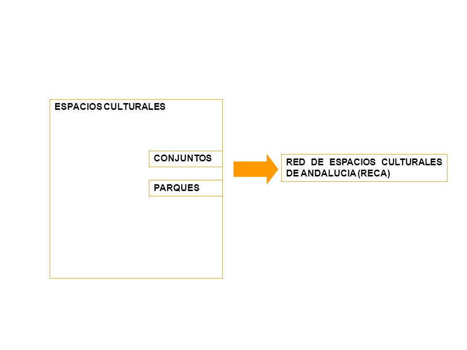 ESPACIOS CULTURALES CONJUNTOS RED DE ESPACIOS CULTURALES DE ANDALUCIA (RECA) PARQUES