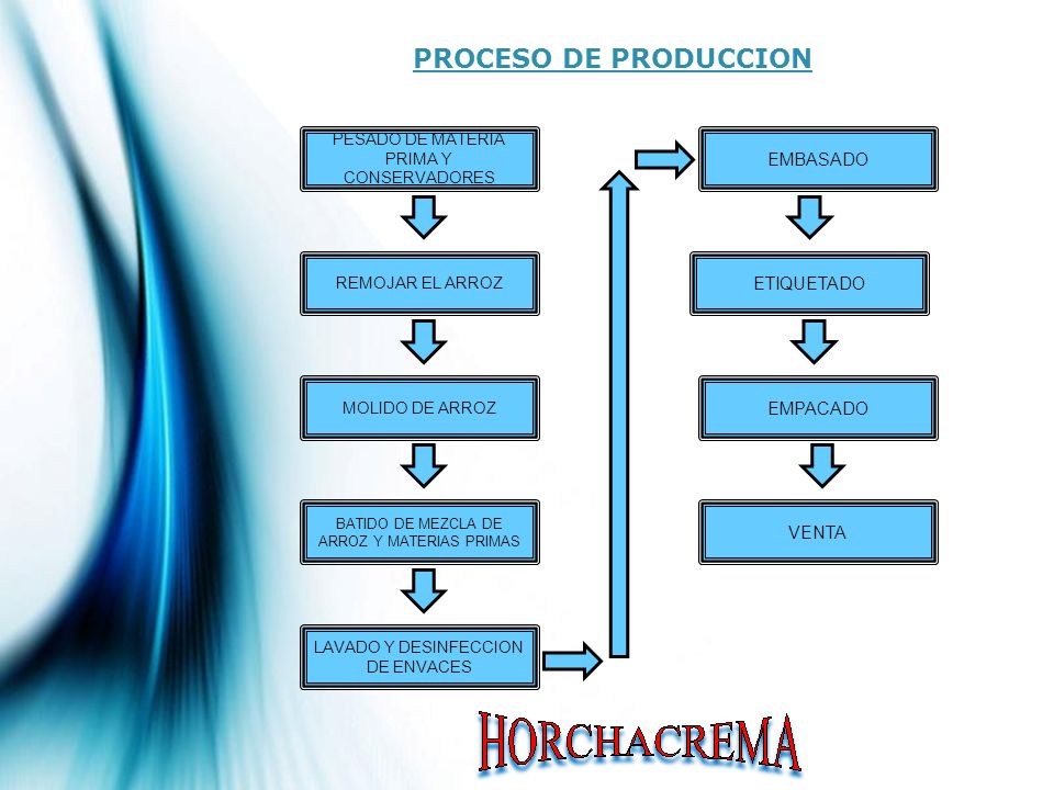 PROCESO DE PRODUCCION EMBASADO ETIQUETADO EMPACADO VENTA