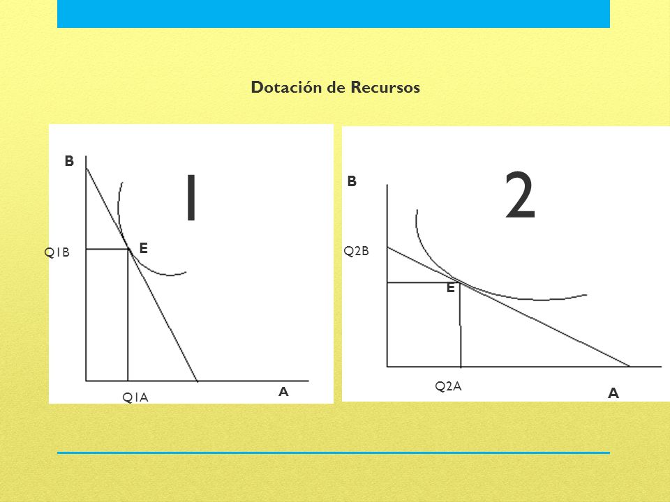 Dotación de Recursos Q1A Q1B A B E Q2B Q2A 1 2
