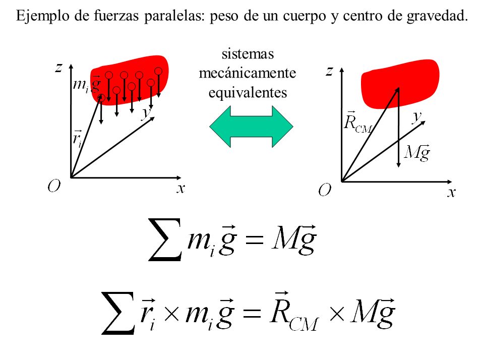 Ejemplo de fuerzas paralelas: peso de un cuerpo y centro de gravedad.