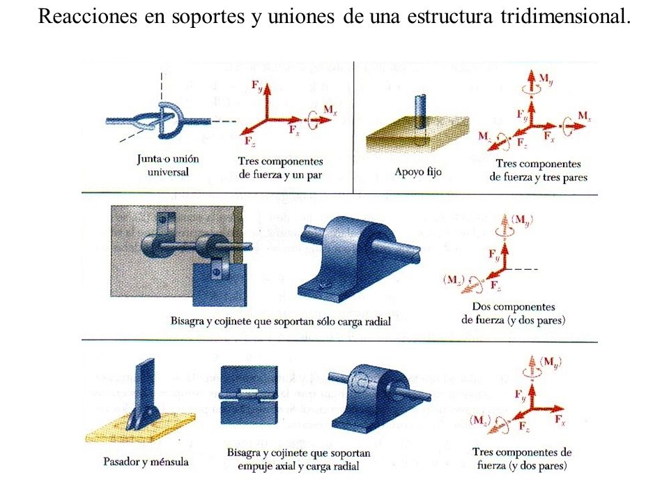 Reacciones en soportes y uniones de una estructura tridimensional.