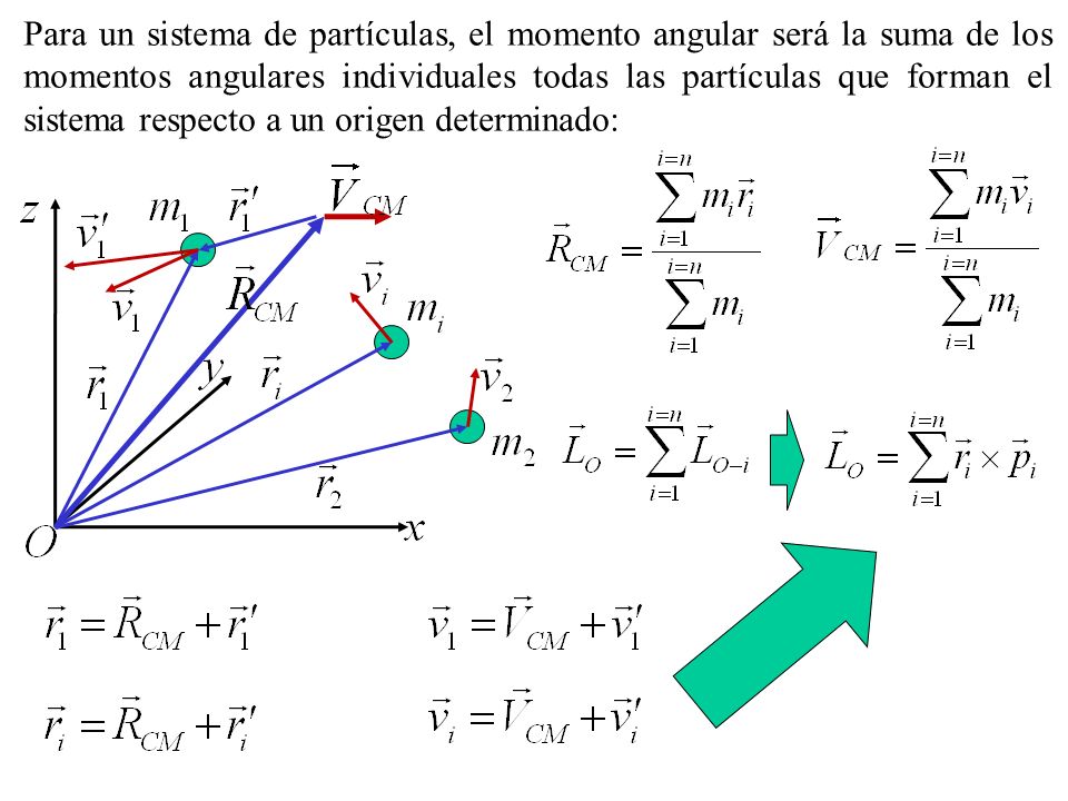 Para un sistema de partículas, el momento angular será la suma de los momentos angulares individuales todas las partículas que forman el sistema respecto a un origen determinado: