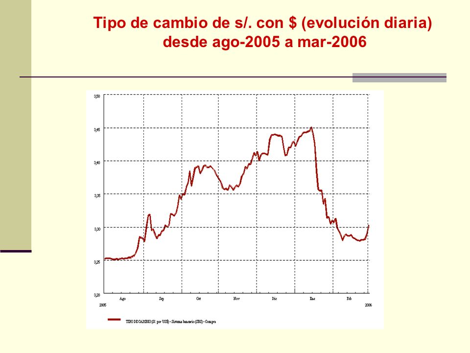 Tipo de cambio de s/. con $ (evolución diaria)