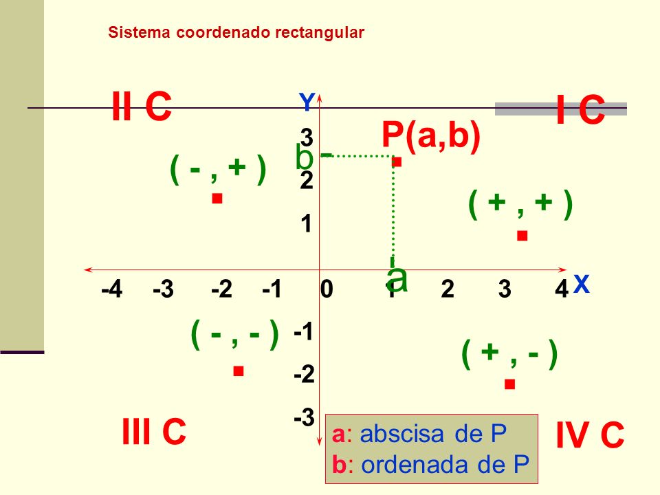 . . a II C I C - P(a,b) b III C IV C ( - , + ) ( + , + ) ( - , - )