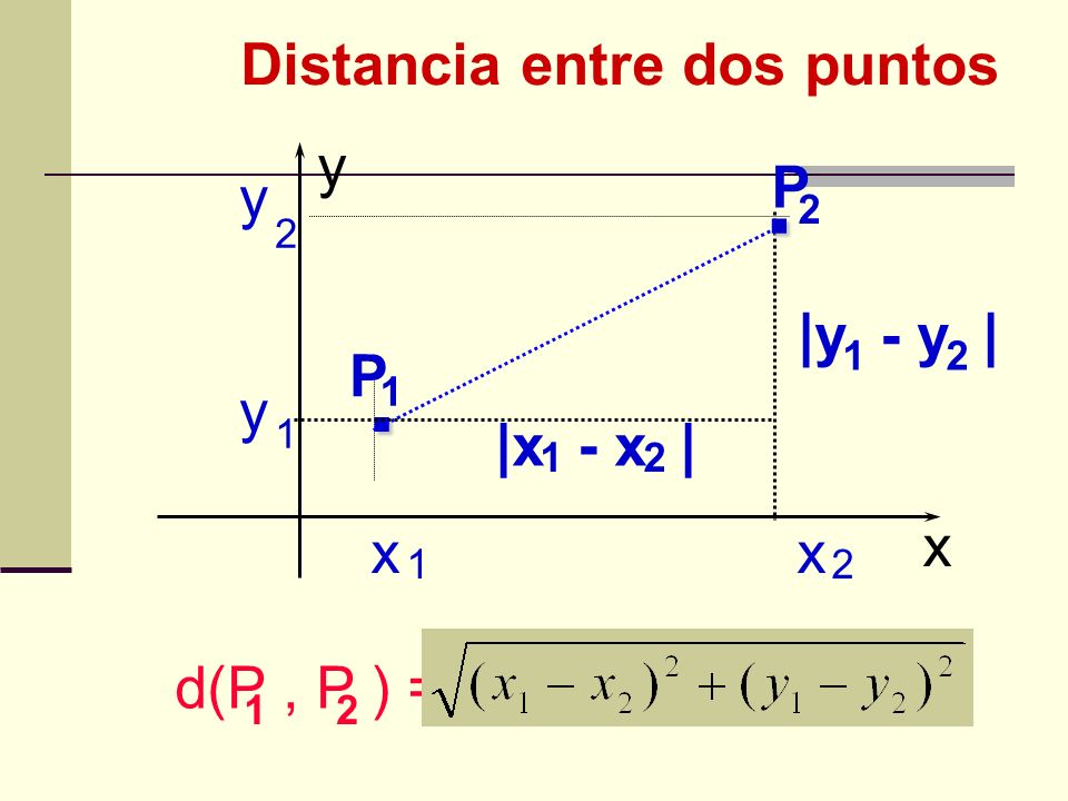 . Distancia entre dos puntos y |y - y | P |x - x | x x x d(P , P ) = 2