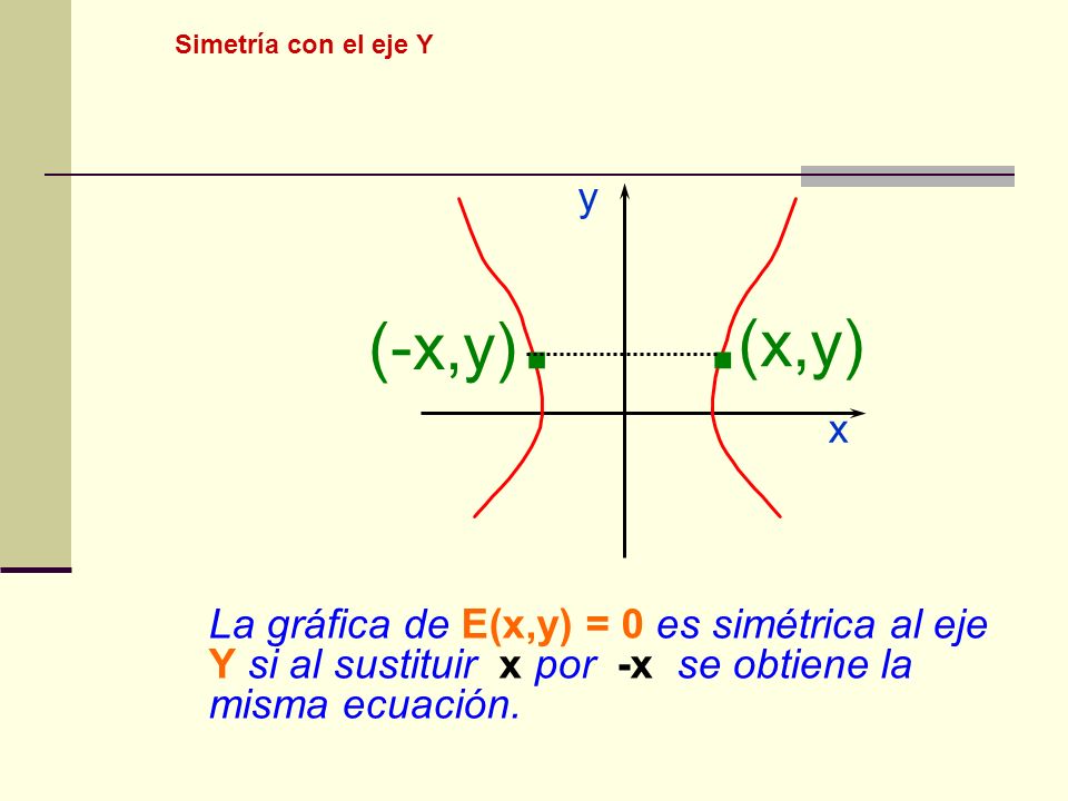 Simetría con el eje Y x. y. . (-x,y) (x,y)