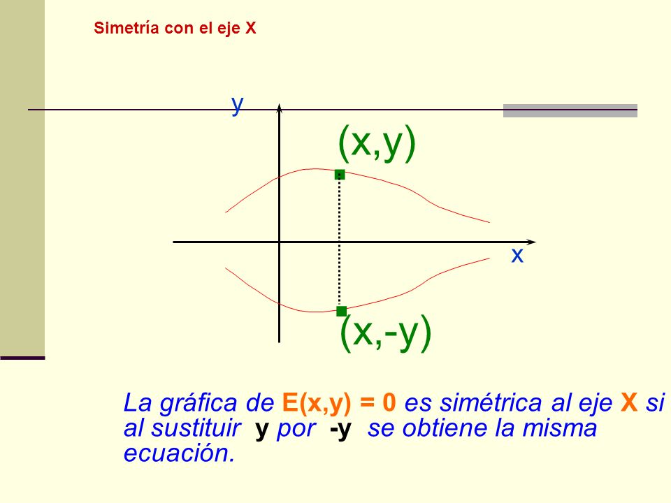 Simetría con el eje X x. y. . (x,y) (x,-y)