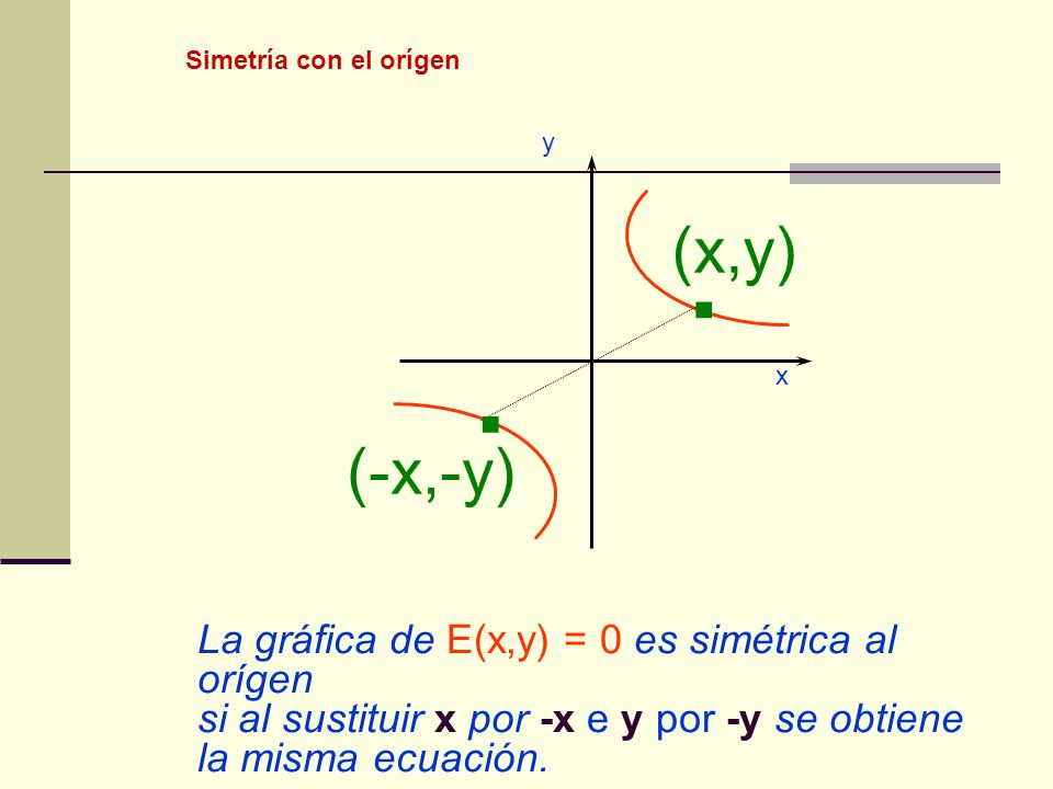 . (x,y) (-x,-y) La gráfica de E(x,y) = 0 es simétrica al orígen