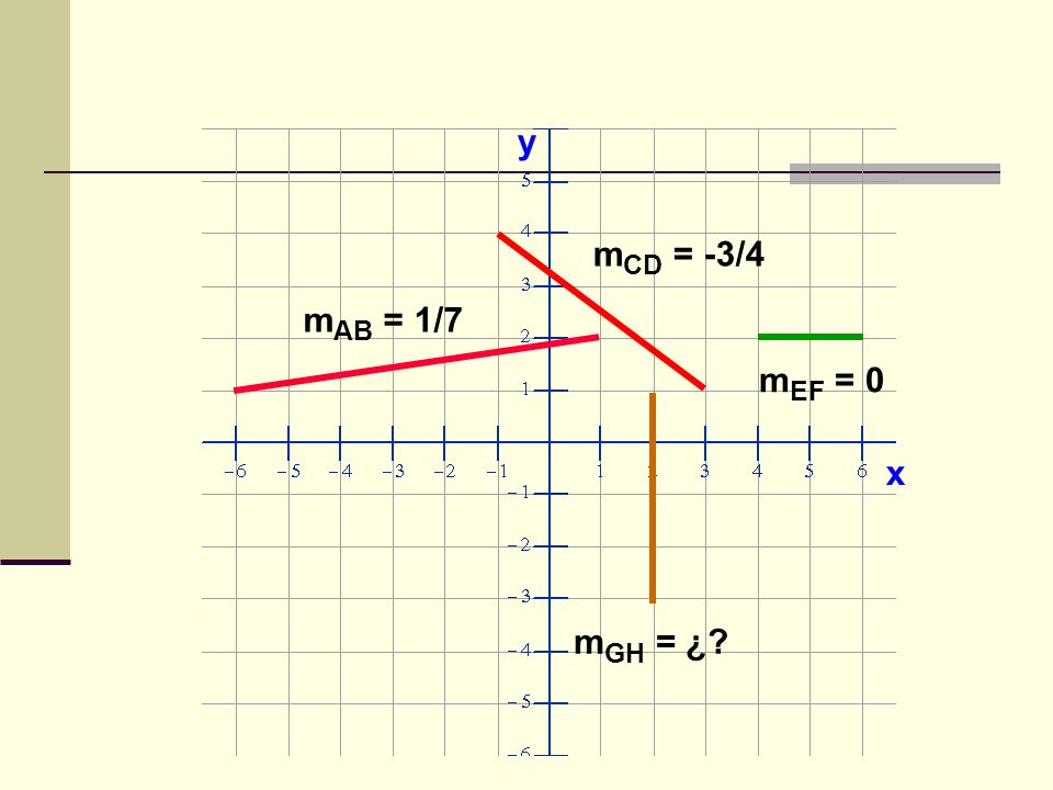 y mCD = -3/4 mAB = 1/7 mEF = 0 x mGH = ¿