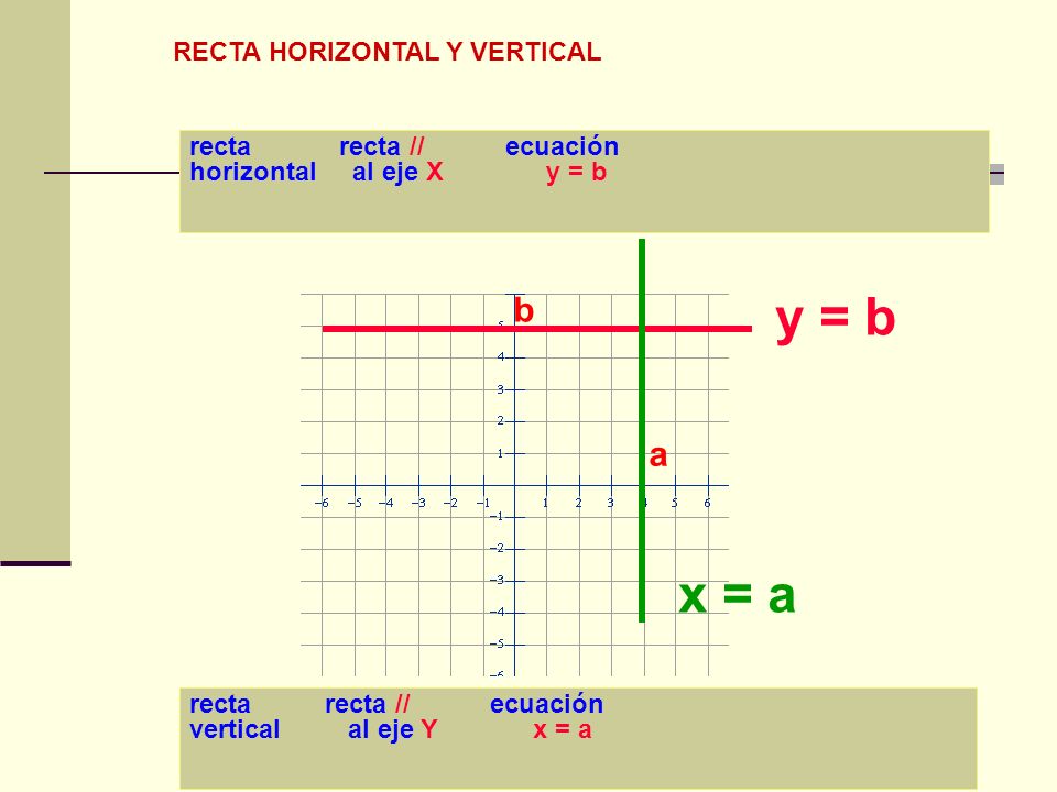 y = b x = a b a RECTA HORIZONTAL Y VERTICAL recta recta // ecuación