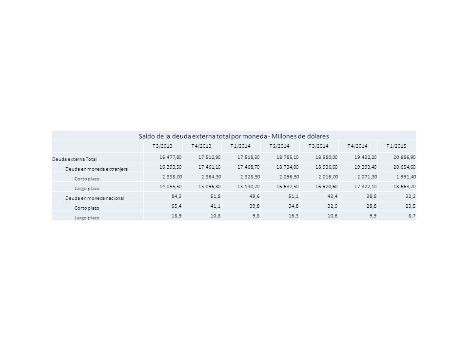 Saldo de la deuda externa total por moneda - Millones de dólares
