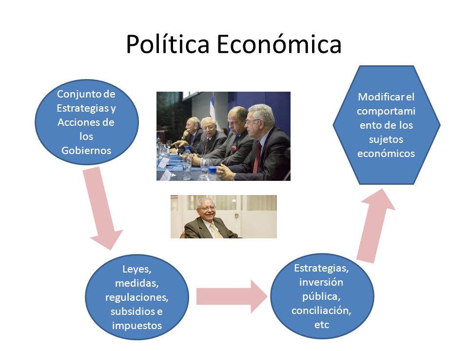 Política Económica Modificar el comportamiento de los sujetos económicos. Conjunto de Estrategias y Acciones de los Gobiernos.