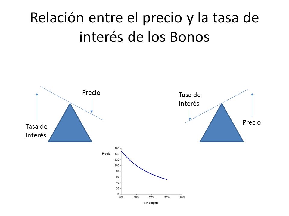 Relación entre el precio y la tasa de interés de los Bonos