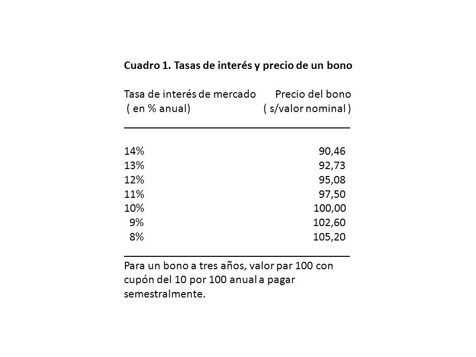Cuadro 1. Tasas de interés y precio de un bono