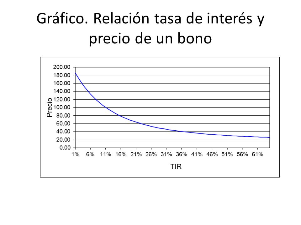 Gráfico. Relación tasa de interés y precio de un bono