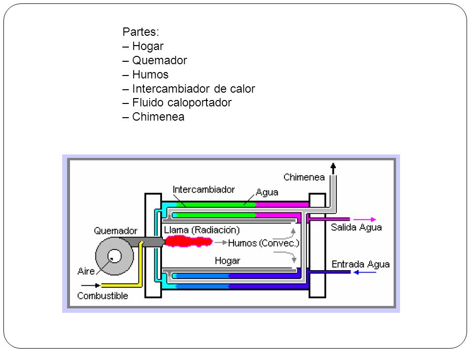 Partes: – Hogar – Quemador – Humos – Intercambiador de calor – Fluido caloportador – Chimenea