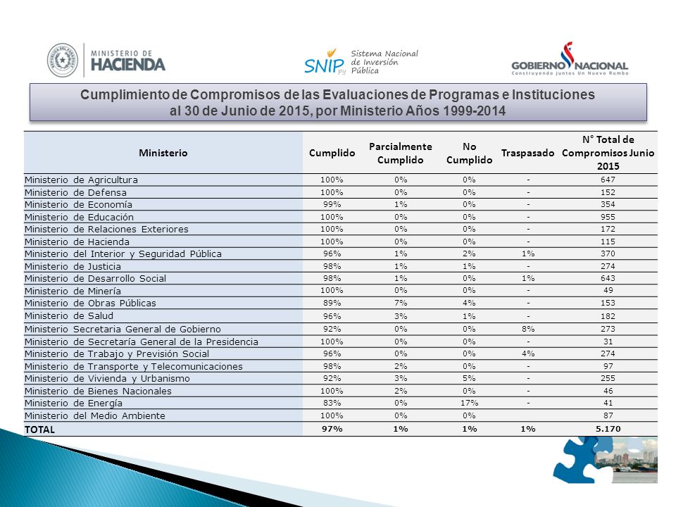 al 30 de Junio de 2015, por Ministerio Años