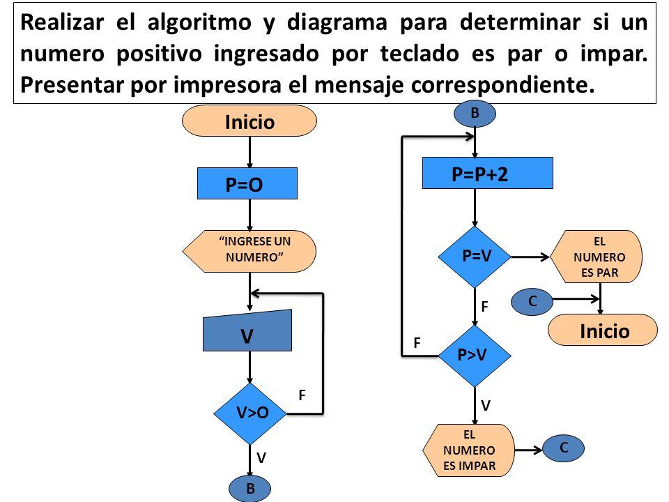 Realizar el algoritmo y diagrama para determinar si un numero positivo ingresado por teclado es par o impar. Presentar por impresora el mensaje correspondiente.