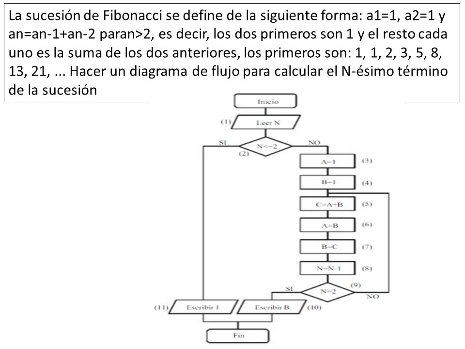 La sucesión de Fibonacci se define de la siguiente forma: a1=1, a2=1 y an=an-1+an-2 paran>2, es decir, los dos primeros son 1 y el resto cada uno es la suma de los dos anteriores, los primeros son: 1, 1, 2, 3, 5, 8, 13, 21, ...