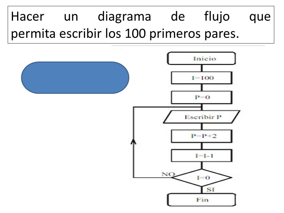 Hacer un diagrama de flujo que permita escribir los 100 primeros pares.