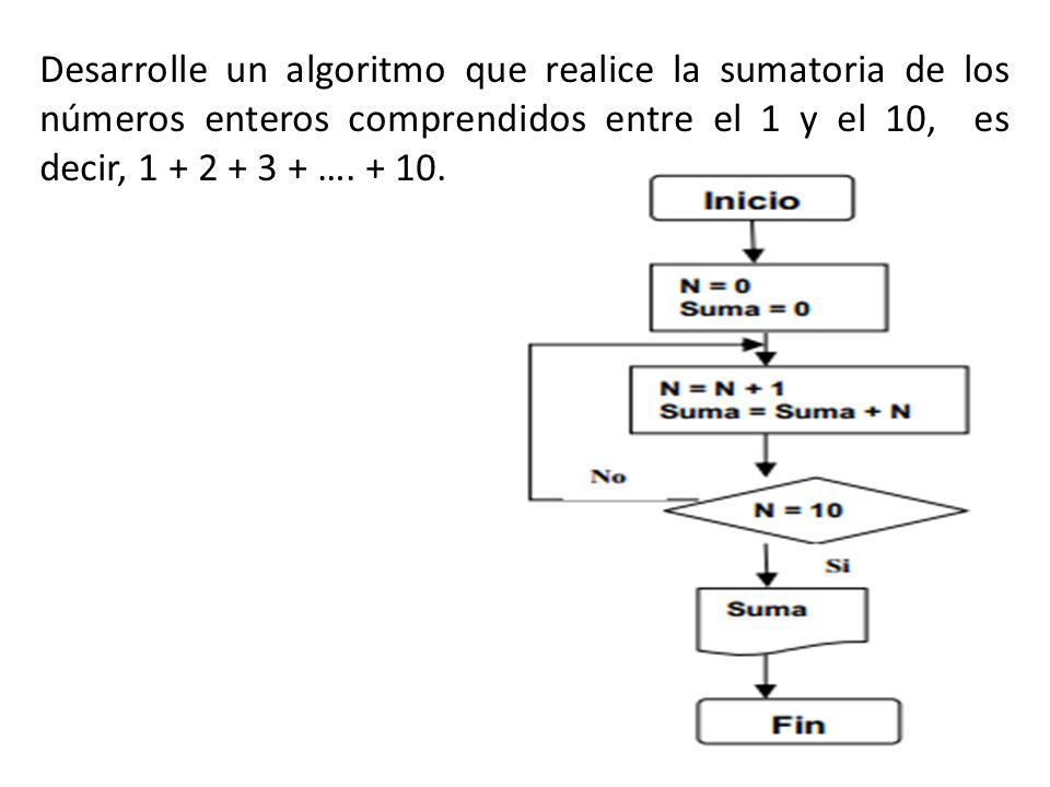 Desarrolle un algoritmo que realice la sumatoria de los números enteros comprendidos entre el 1 y el 10, es decir, ….