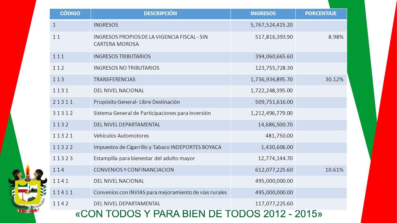 CÓDIGO DESCRIPCIÓN. INGRESOS. PORCENTAJE. 1. 5,767,524, INGRESOS PROPIOS DE LA VIGENCIA FISCAL - SIN CARTERA MOROSA.