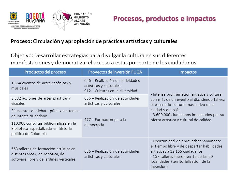 Procesos, productos e impactos