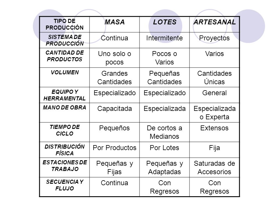 Especializada o Experta Pequeños De cortos a Medianos Extensos