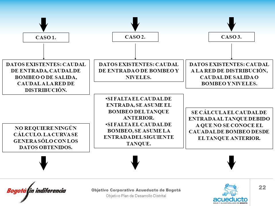 DATOS EXISTENTES: CAUDAL DE ENTRADA O DE BOMBEO Y NIVELES.