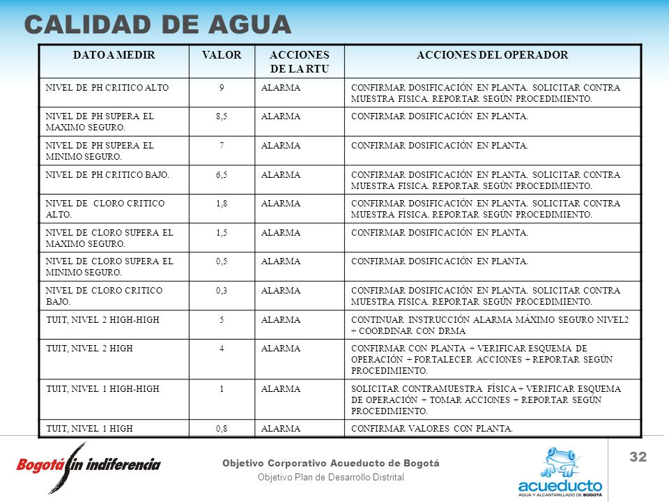 CALIDAD DE AGUA DATO A MEDIR VALOR ACCIONES DE LA RTU